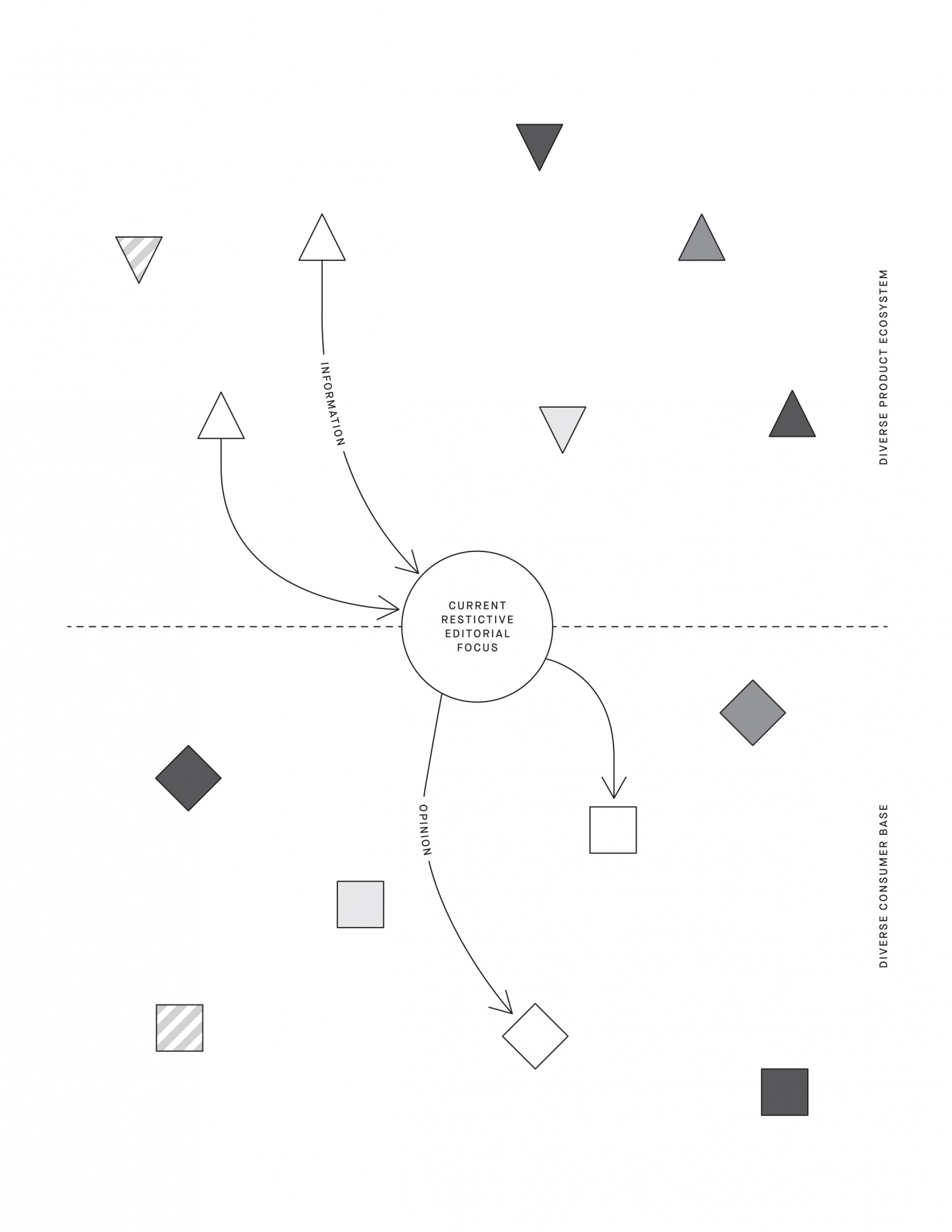 Narrow flow of product information vs diverse products and consumers.