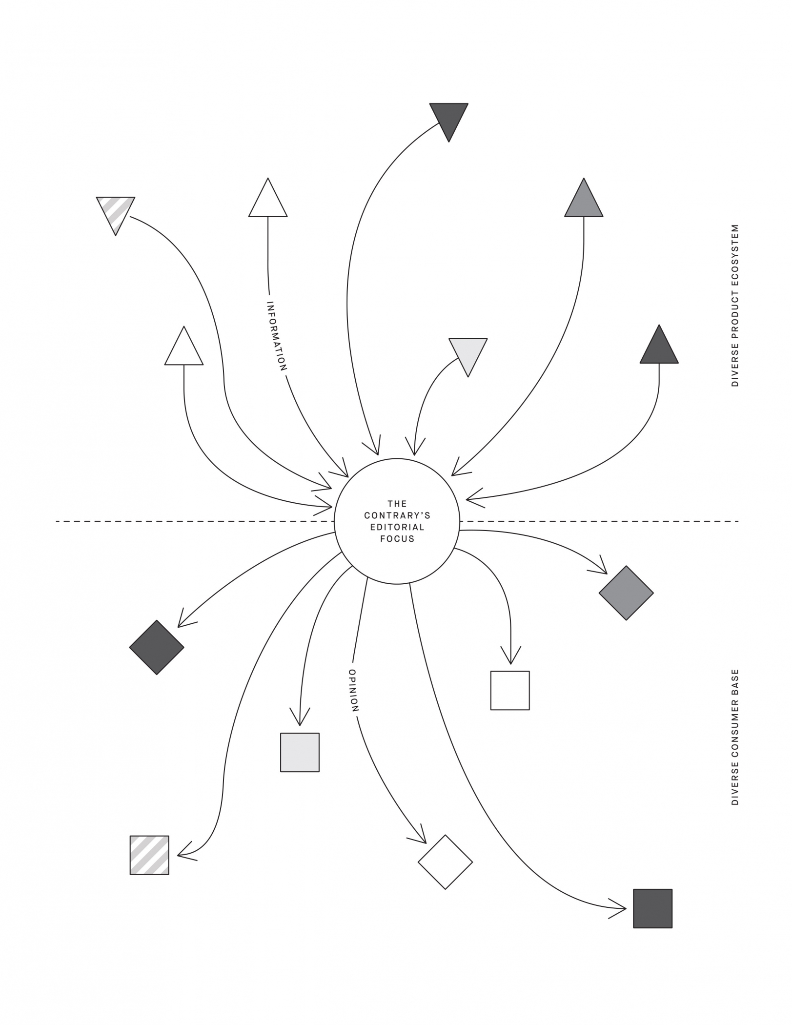 Broad flow of product information about diverse products to consumers.